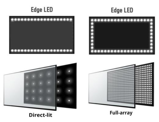 Edge-LED-vs-Direct-LED-vs-Full-Array-e1550567775296.jpeg